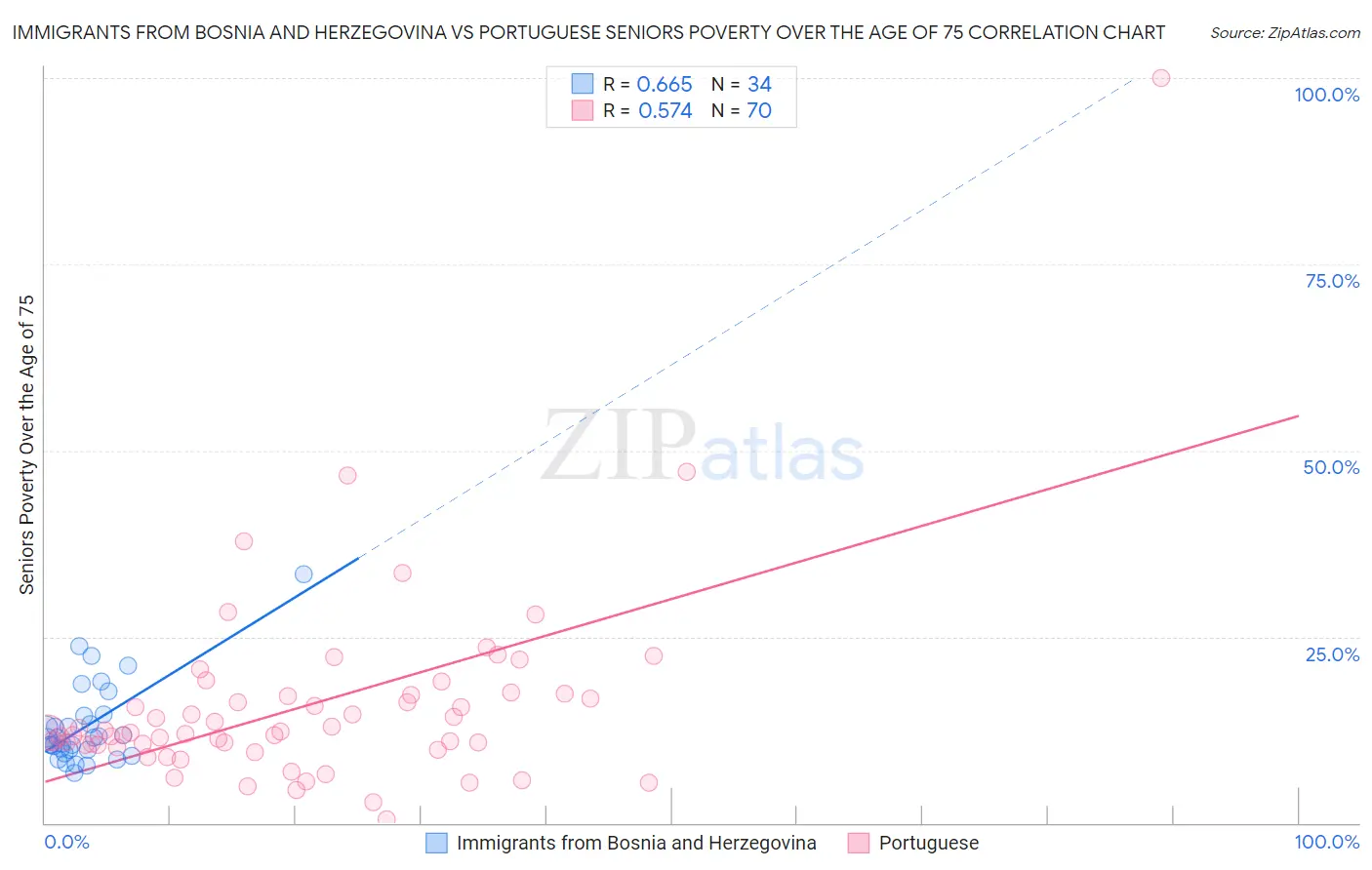 Immigrants from Bosnia and Herzegovina vs Portuguese Seniors Poverty Over the Age of 75