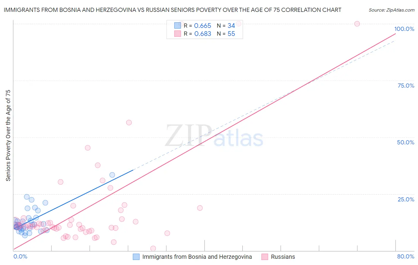 Immigrants from Bosnia and Herzegovina vs Russian Seniors Poverty Over the Age of 75