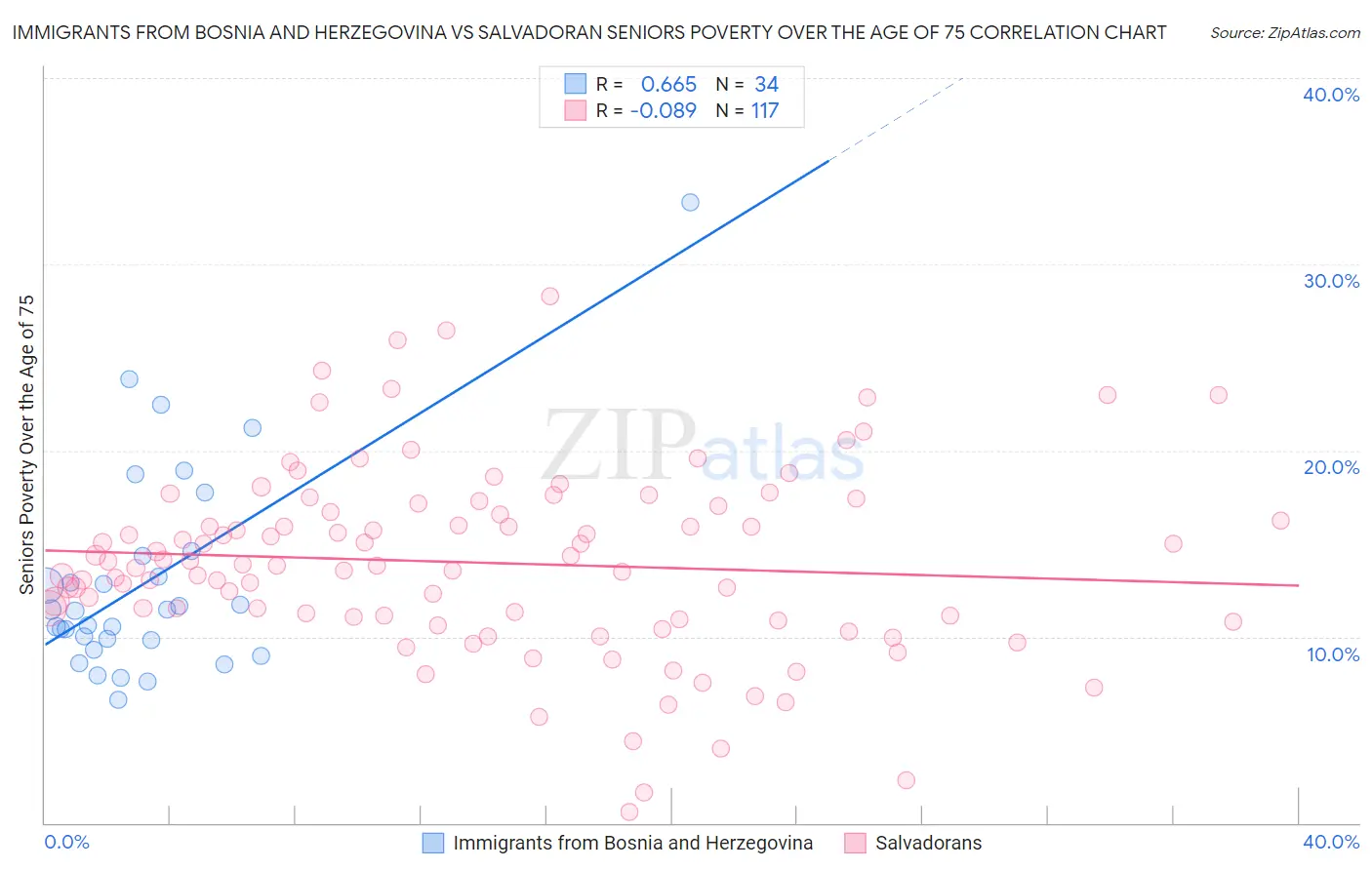 Immigrants from Bosnia and Herzegovina vs Salvadoran Seniors Poverty Over the Age of 75