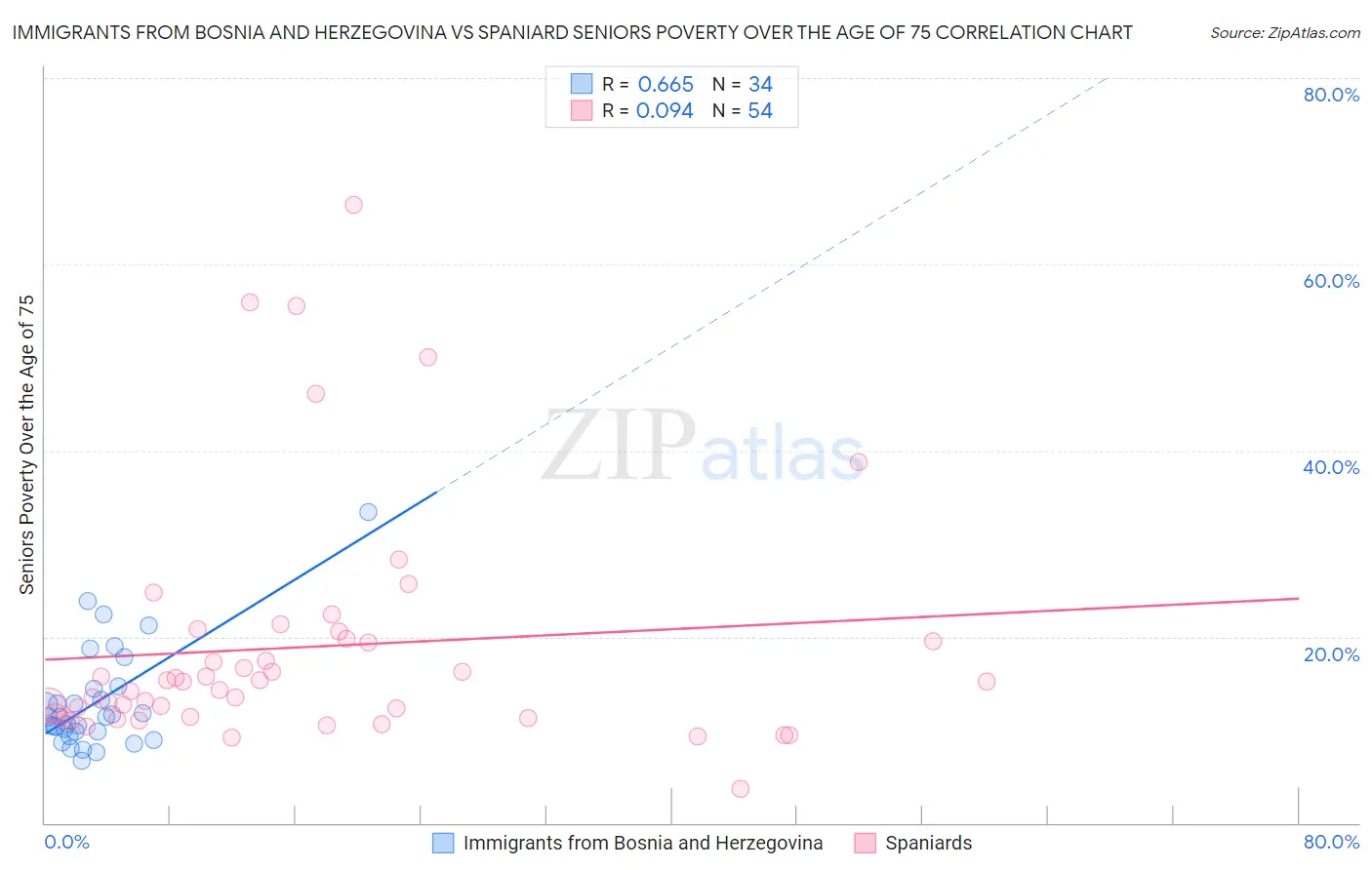 Immigrants from Bosnia and Herzegovina vs Spaniard Seniors Poverty Over the Age of 75