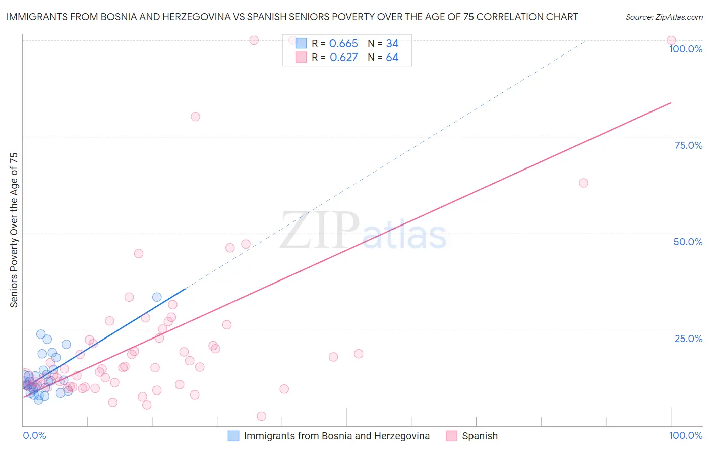 Immigrants from Bosnia and Herzegovina vs Spanish Seniors Poverty Over the Age of 75