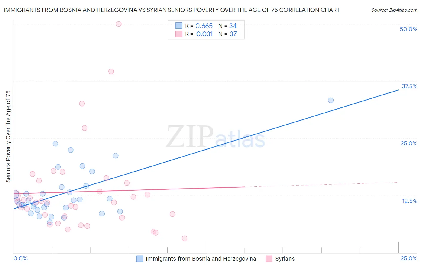 Immigrants from Bosnia and Herzegovina vs Syrian Seniors Poverty Over the Age of 75