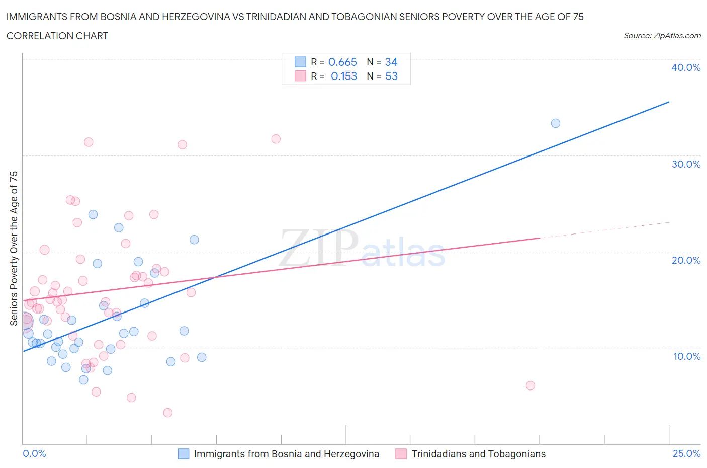 Immigrants from Bosnia and Herzegovina vs Trinidadian and Tobagonian Seniors Poverty Over the Age of 75