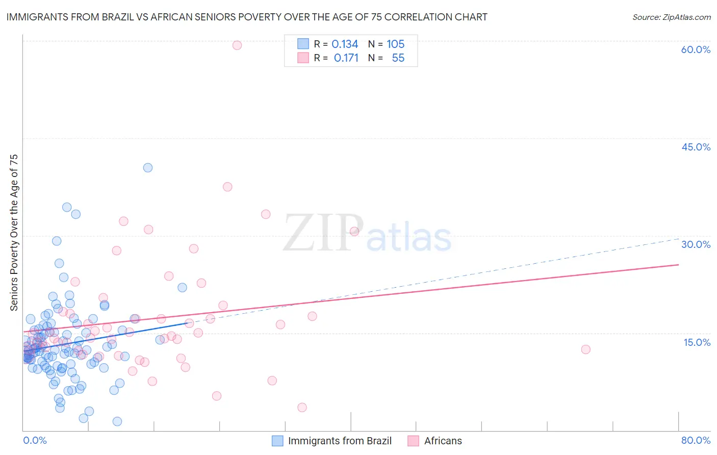 Immigrants from Brazil vs African Seniors Poverty Over the Age of 75