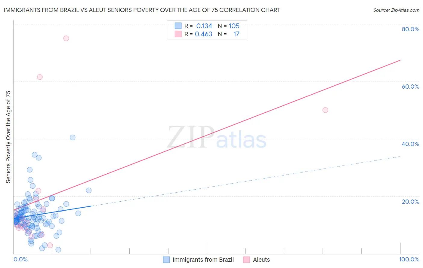 Immigrants from Brazil vs Aleut Seniors Poverty Over the Age of 75