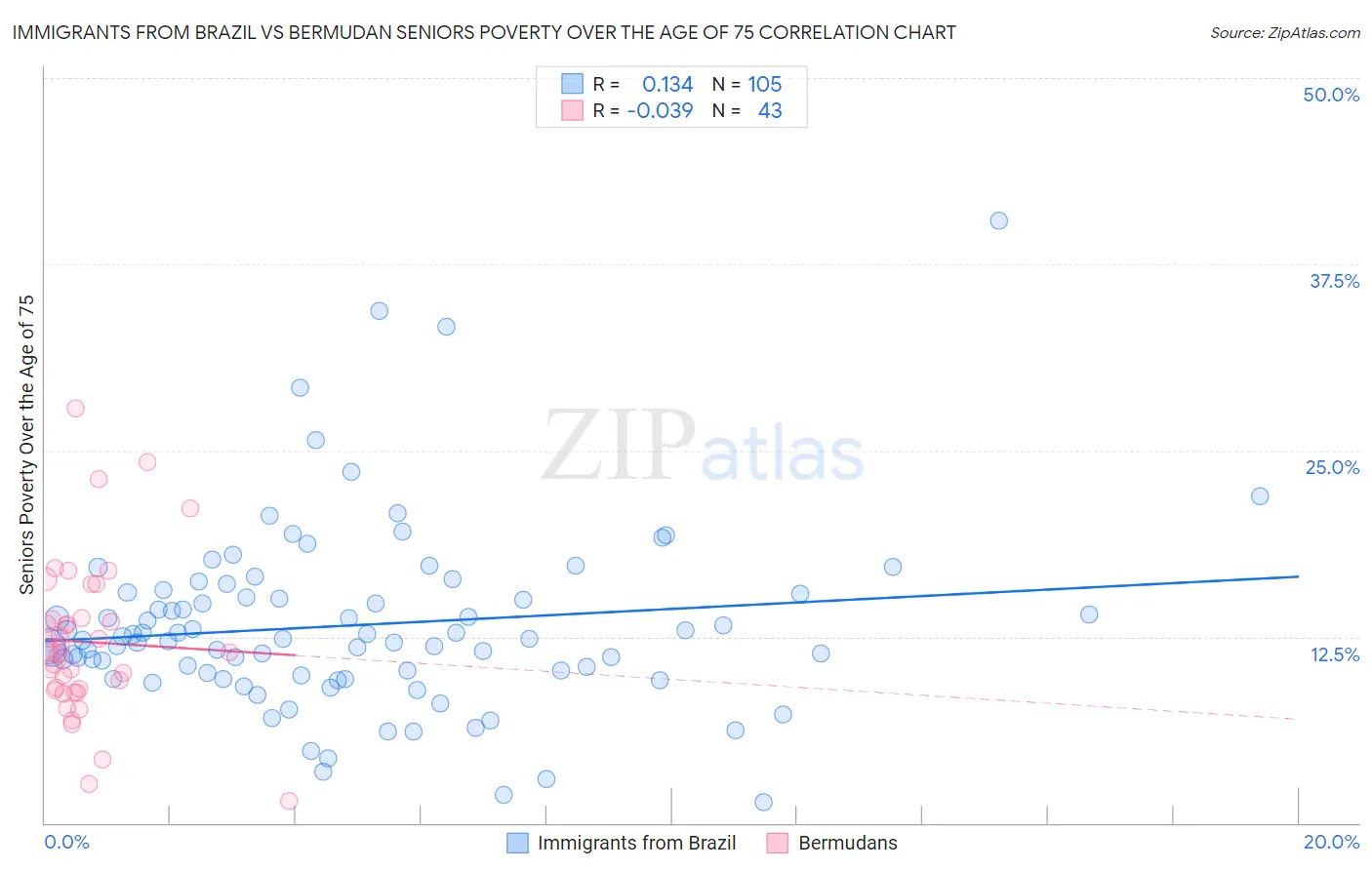 Immigrants from Brazil vs Bermudan Seniors Poverty Over the Age of 75