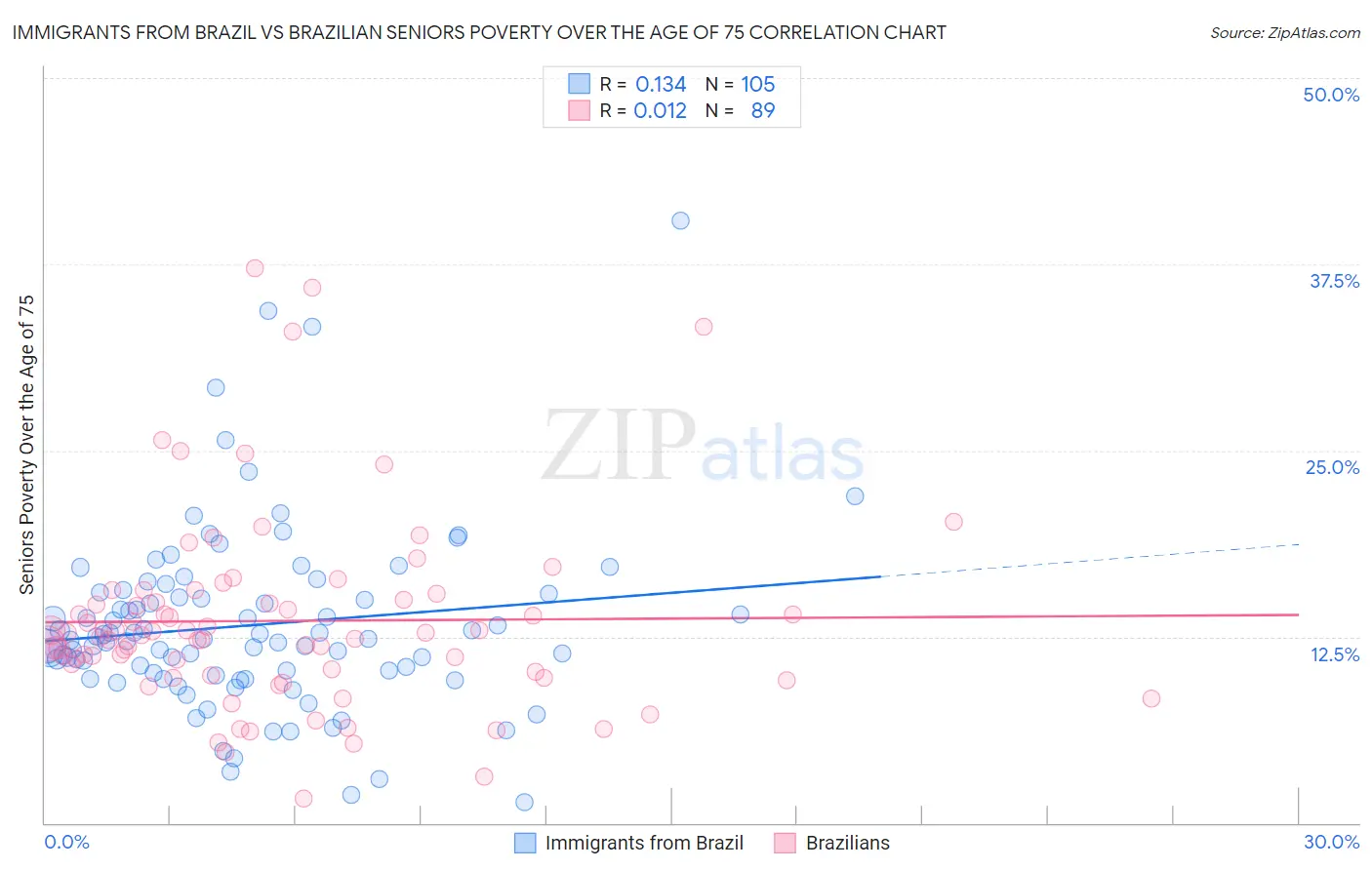 Immigrants from Brazil vs Brazilian Seniors Poverty Over the Age of 75