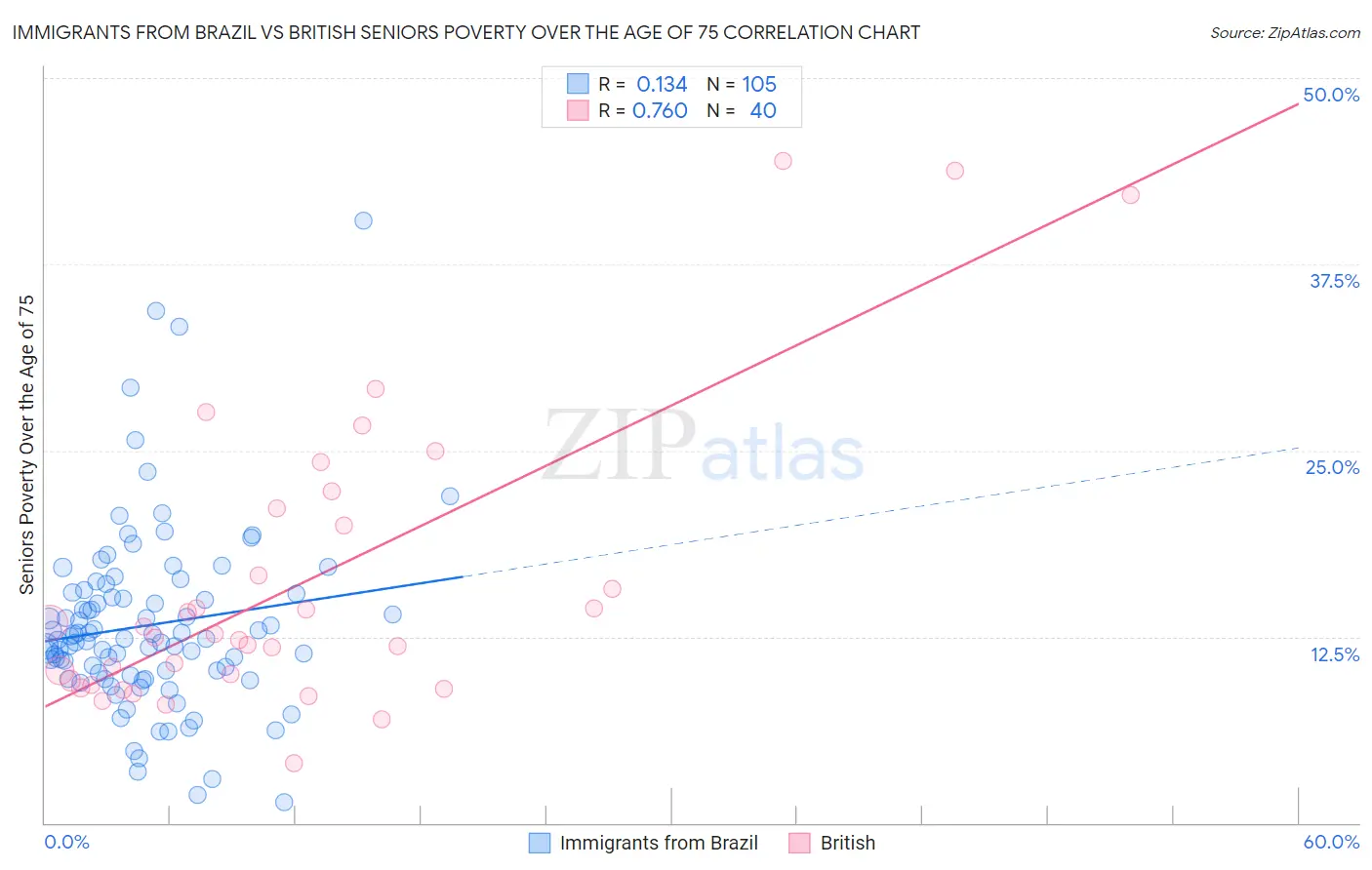 Immigrants from Brazil vs British Seniors Poverty Over the Age of 75