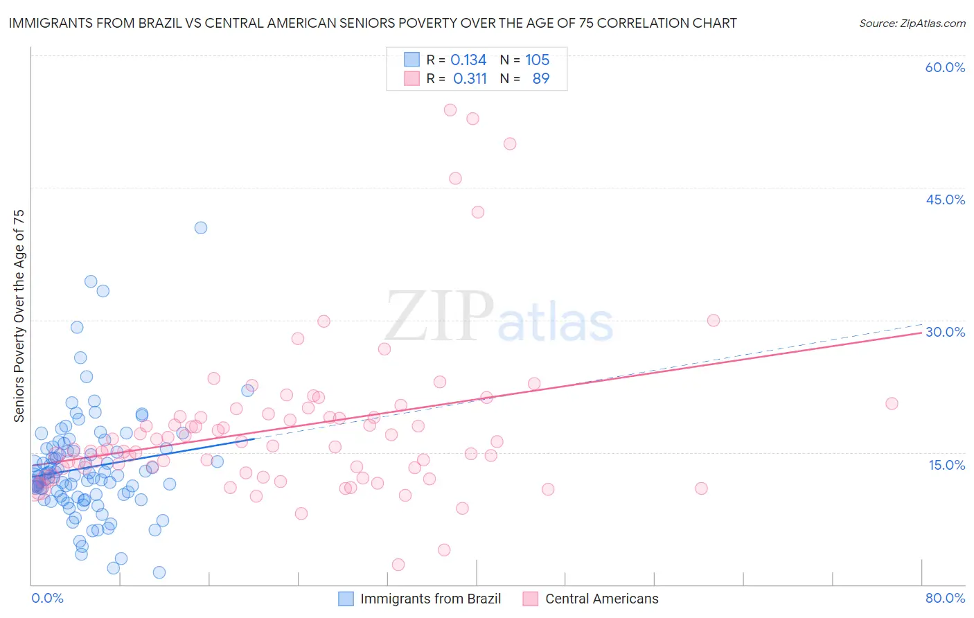 Immigrants from Brazil vs Central American Seniors Poverty Over the Age of 75