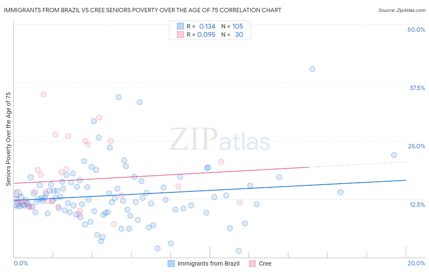 Immigrants from Brazil vs Cree Seniors Poverty Over the Age of 75