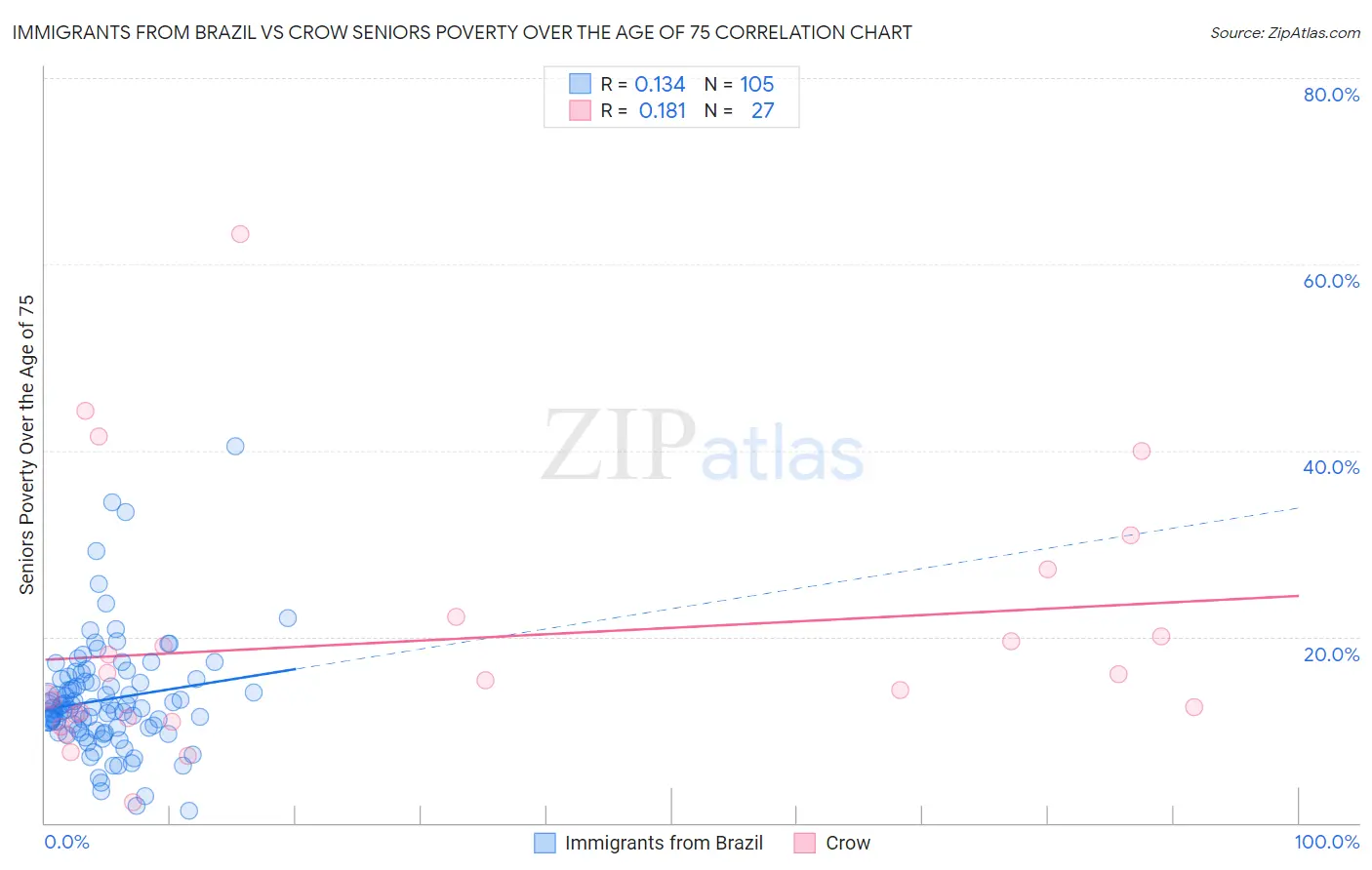 Immigrants from Brazil vs Crow Seniors Poverty Over the Age of 75