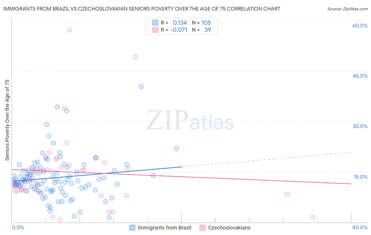 Immigrants from Brazil vs Czechoslovakian Seniors Poverty Over the Age of 75