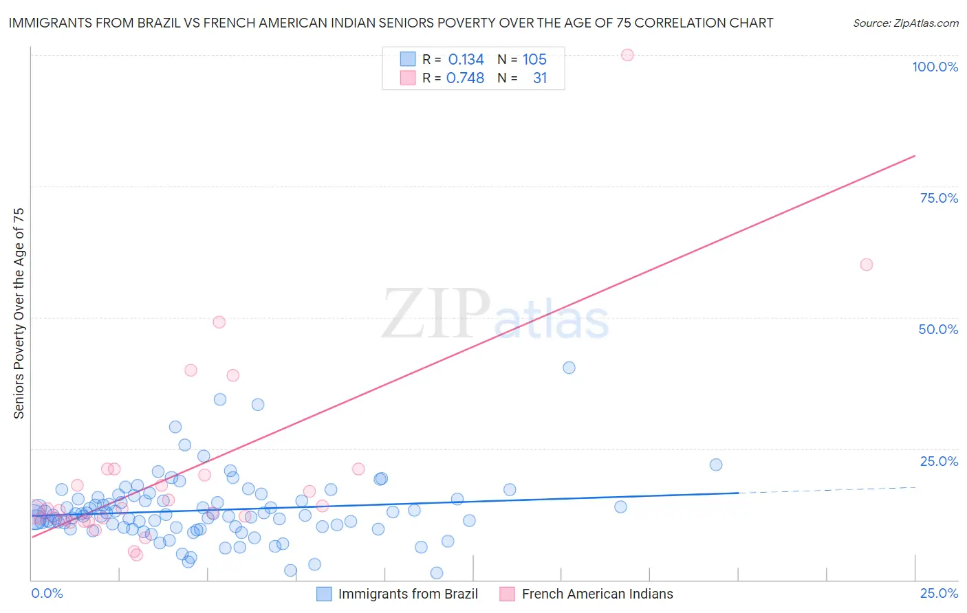 Immigrants from Brazil vs French American Indian Seniors Poverty Over the Age of 75
