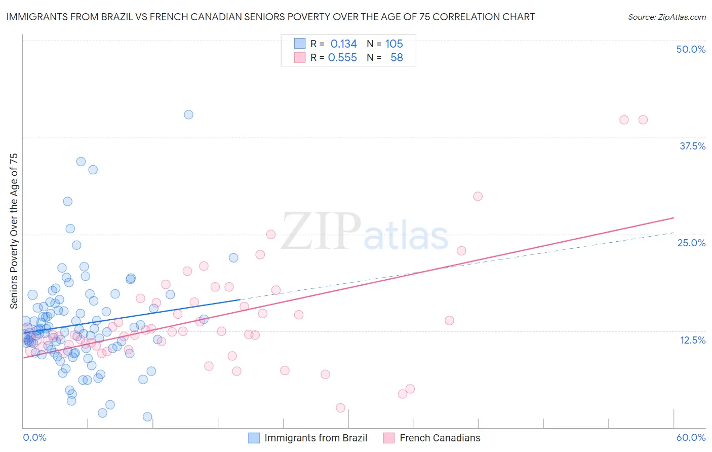 Immigrants from Brazil vs French Canadian Seniors Poverty Over the Age of 75