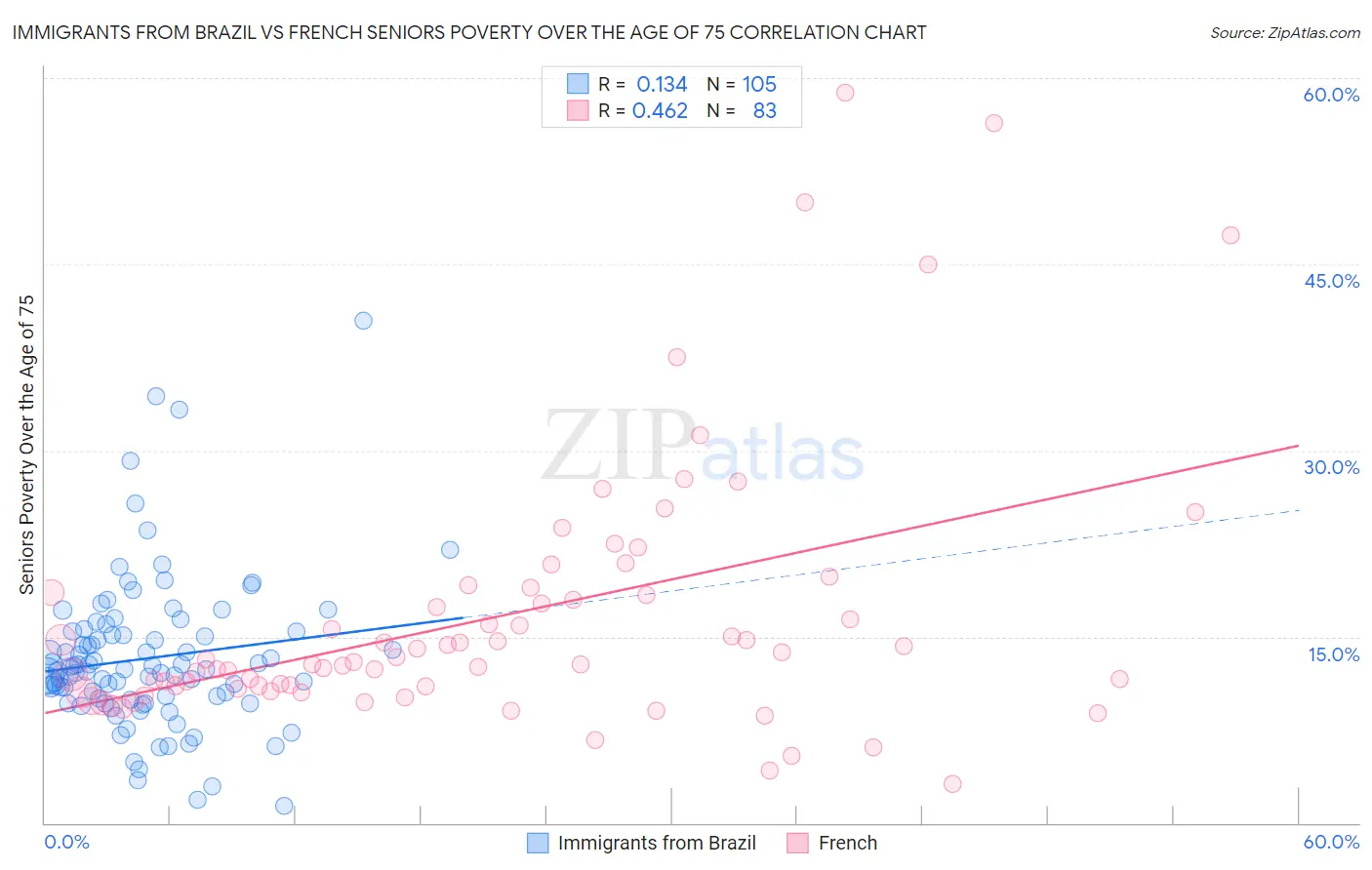 Immigrants from Brazil vs French Seniors Poverty Over the Age of 75