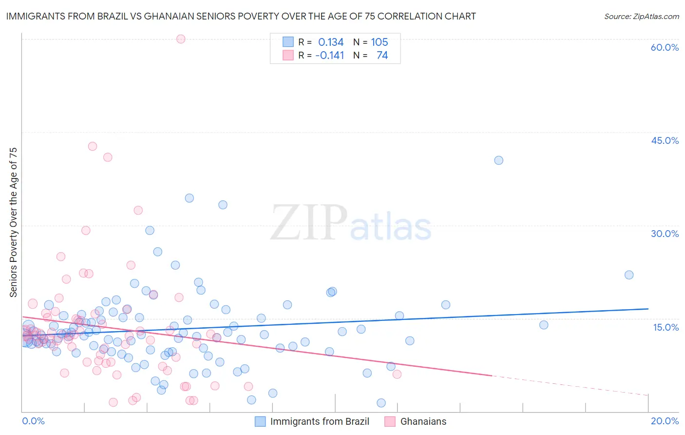 Immigrants from Brazil vs Ghanaian Seniors Poverty Over the Age of 75