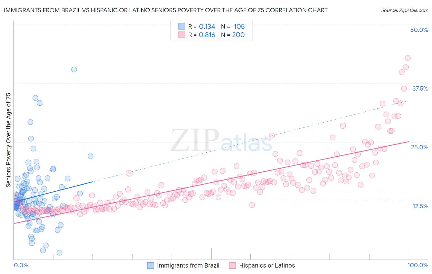 Immigrants from Brazil vs Hispanic or Latino Seniors Poverty Over the Age of 75