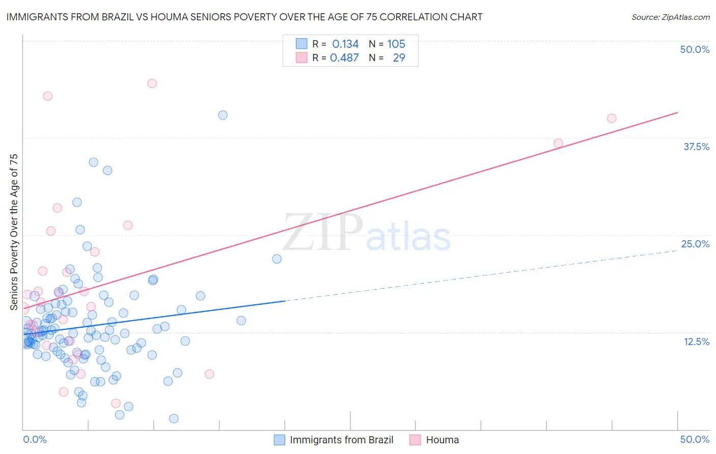 Immigrants from Brazil vs Houma Seniors Poverty Over the Age of 75