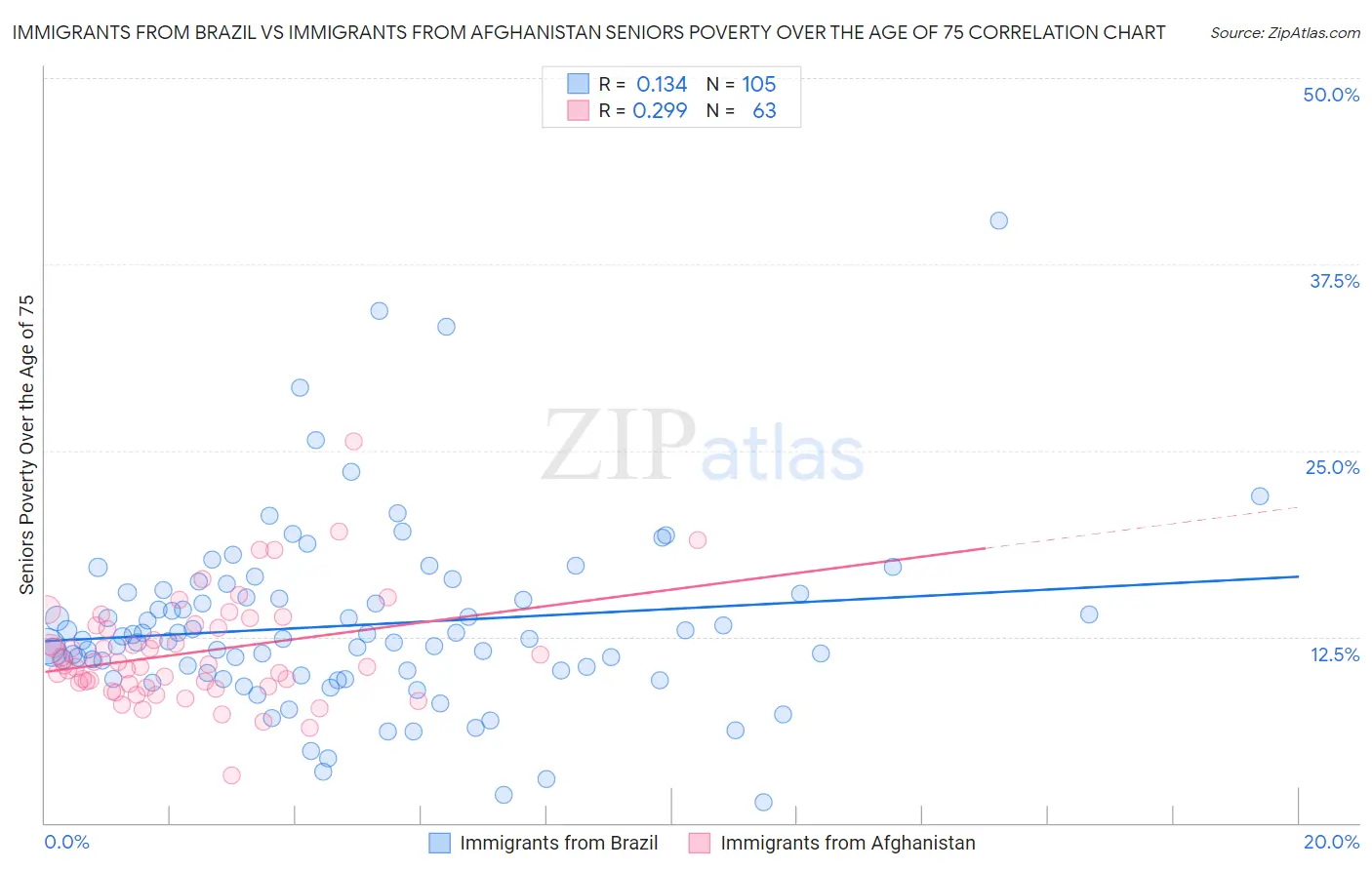 Immigrants from Brazil vs Immigrants from Afghanistan Seniors Poverty Over the Age of 75