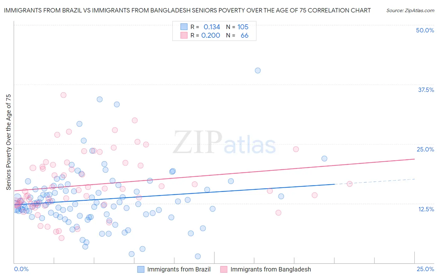 Immigrants from Brazil vs Immigrants from Bangladesh Seniors Poverty Over the Age of 75