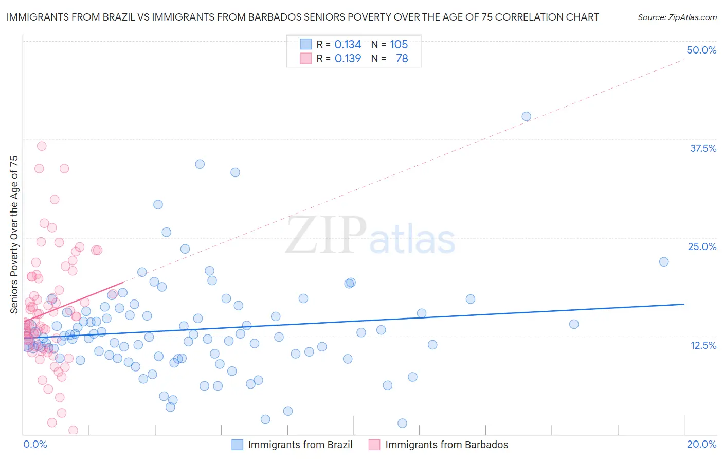 Immigrants from Brazil vs Immigrants from Barbados Seniors Poverty Over the Age of 75