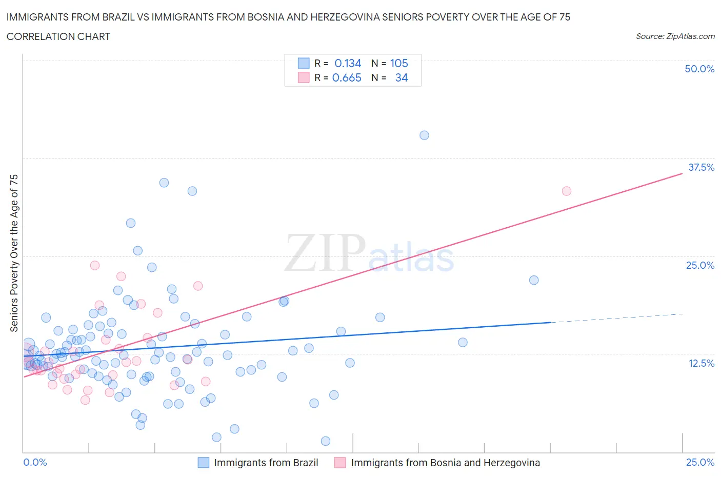 Immigrants from Brazil vs Immigrants from Bosnia and Herzegovina Seniors Poverty Over the Age of 75