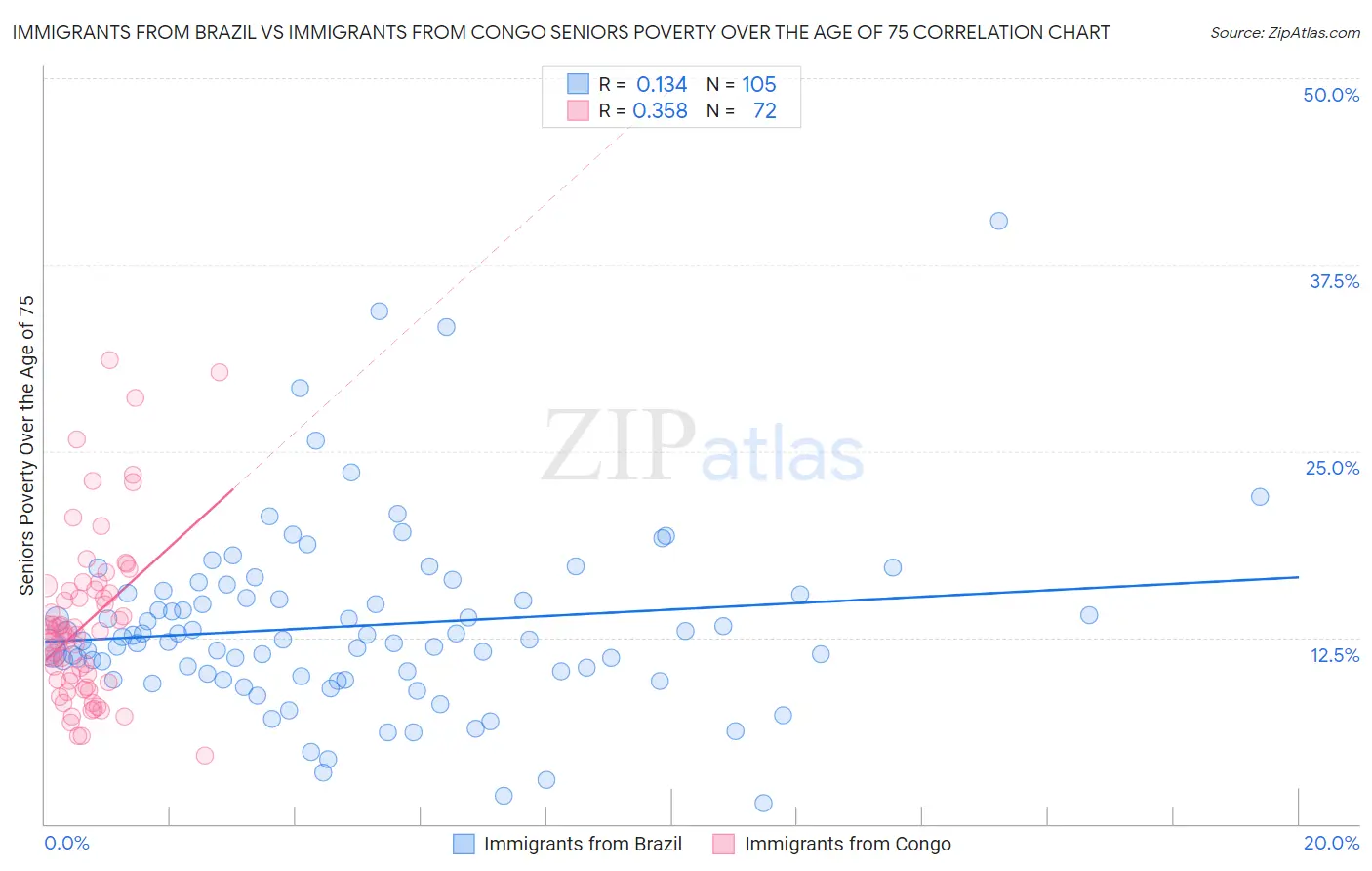 Immigrants from Brazil vs Immigrants from Congo Seniors Poverty Over the Age of 75