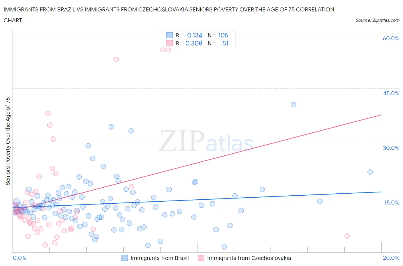 Immigrants from Brazil vs Immigrants from Czechoslovakia Seniors Poverty Over the Age of 75