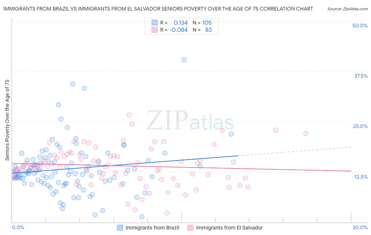 Immigrants from Brazil vs Immigrants from El Salvador Seniors Poverty Over the Age of 75