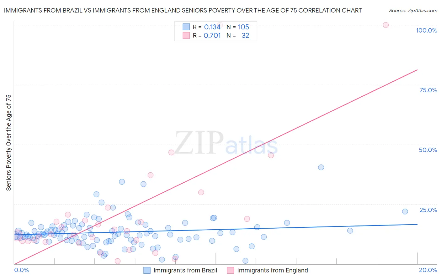 Immigrants from Brazil vs Immigrants from England Seniors Poverty Over the Age of 75