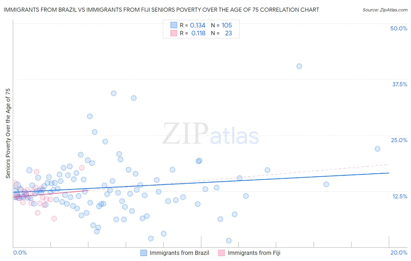 Immigrants from Brazil vs Immigrants from Fiji Seniors Poverty Over the Age of 75