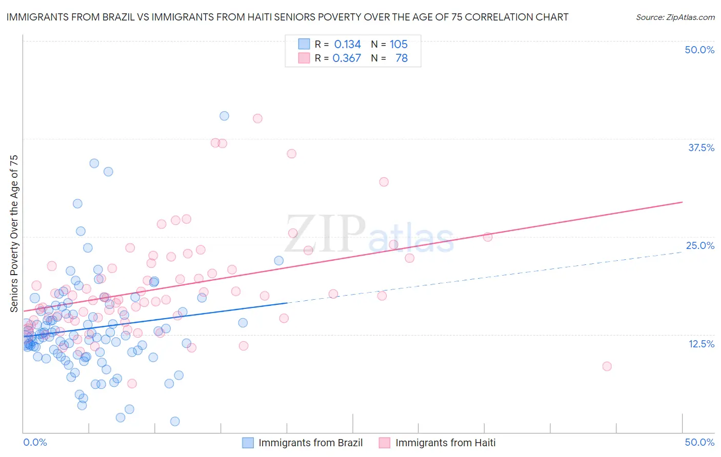 Immigrants from Brazil vs Immigrants from Haiti Seniors Poverty Over the Age of 75