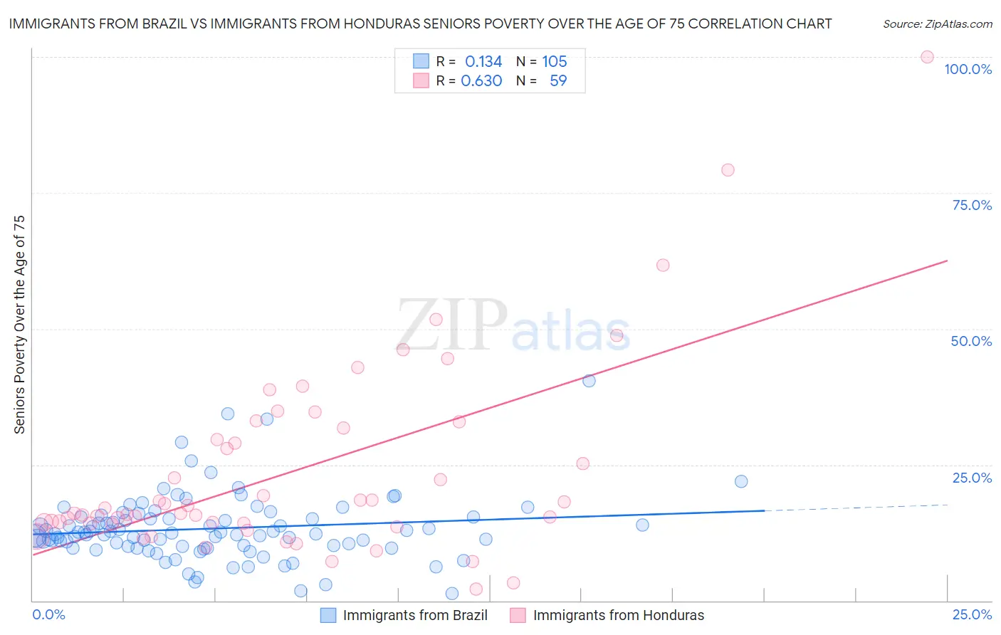 Immigrants from Brazil vs Immigrants from Honduras Seniors Poverty Over the Age of 75