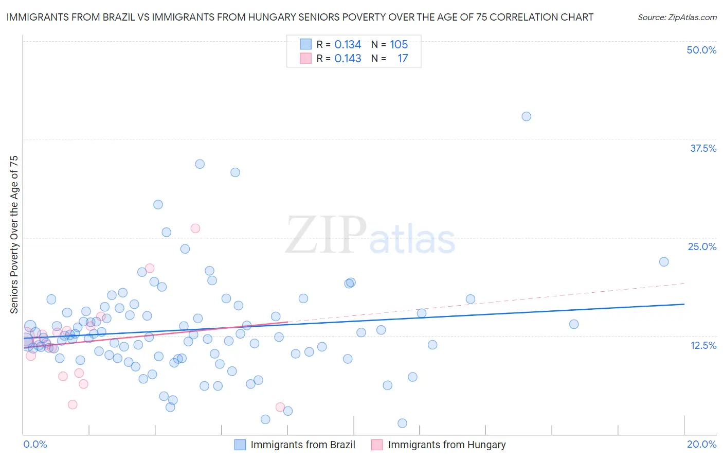 Immigrants from Brazil vs Immigrants from Hungary Seniors Poverty Over the Age of 75