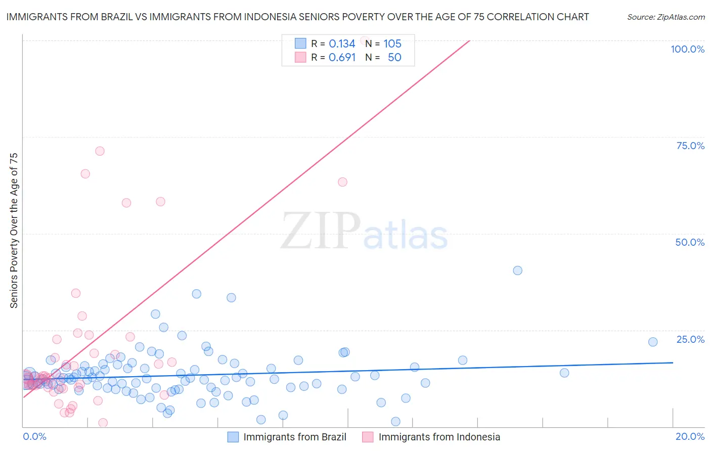 Immigrants from Brazil vs Immigrants from Indonesia Seniors Poverty Over the Age of 75