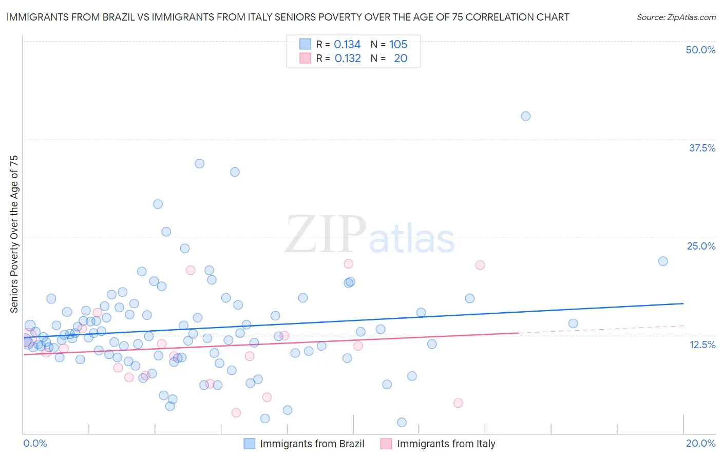 Immigrants from Brazil vs Immigrants from Italy Seniors Poverty Over the Age of 75