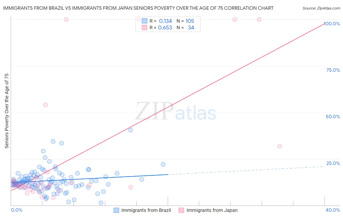 Immigrants from Brazil vs Immigrants from Japan Seniors Poverty Over the Age of 75
