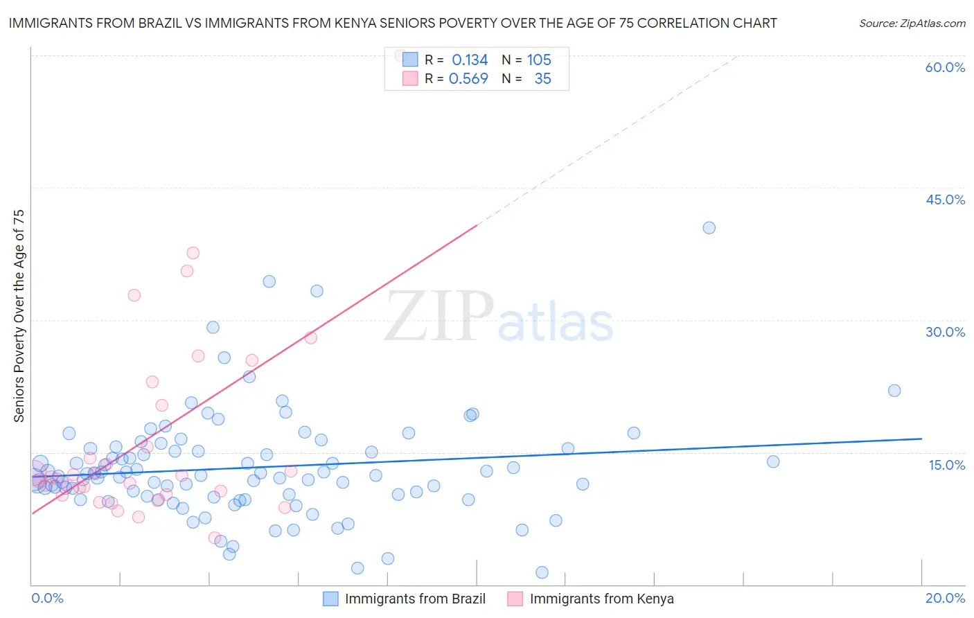 Immigrants from Brazil vs Immigrants from Kenya Seniors Poverty Over the Age of 75