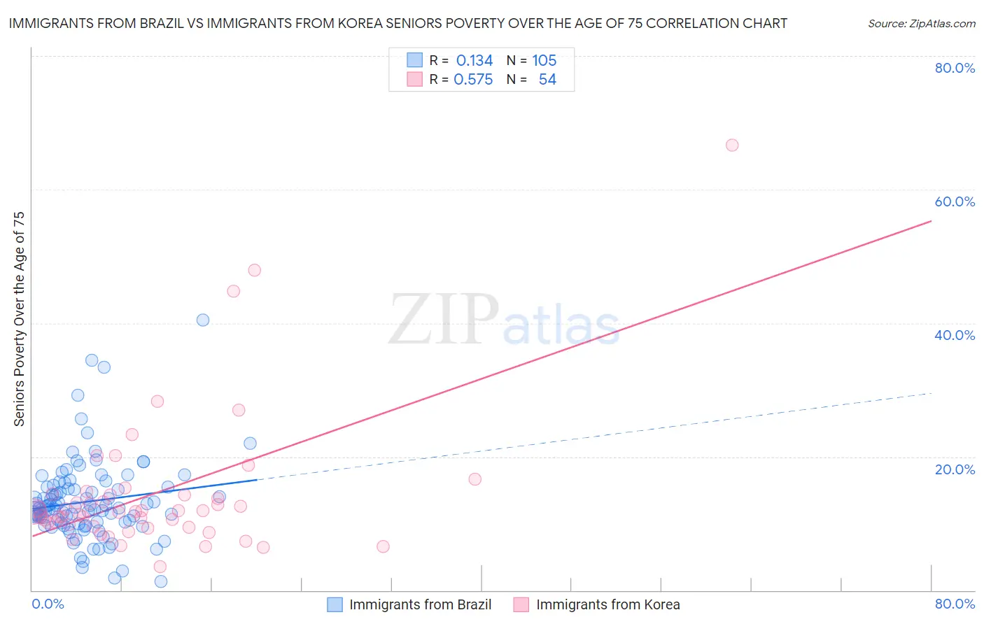 Immigrants from Brazil vs Immigrants from Korea Seniors Poverty Over the Age of 75