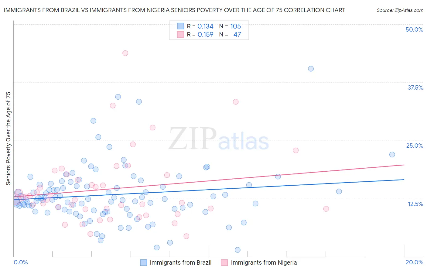 Immigrants from Brazil vs Immigrants from Nigeria Seniors Poverty Over the Age of 75