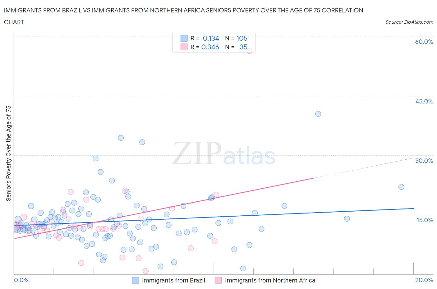 Immigrants from Brazil vs Immigrants from Northern Africa Seniors Poverty Over the Age of 75