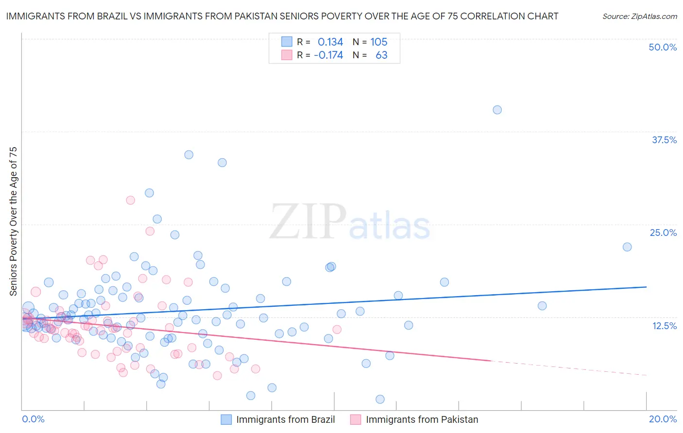 Immigrants from Brazil vs Immigrants from Pakistan Seniors Poverty Over the Age of 75