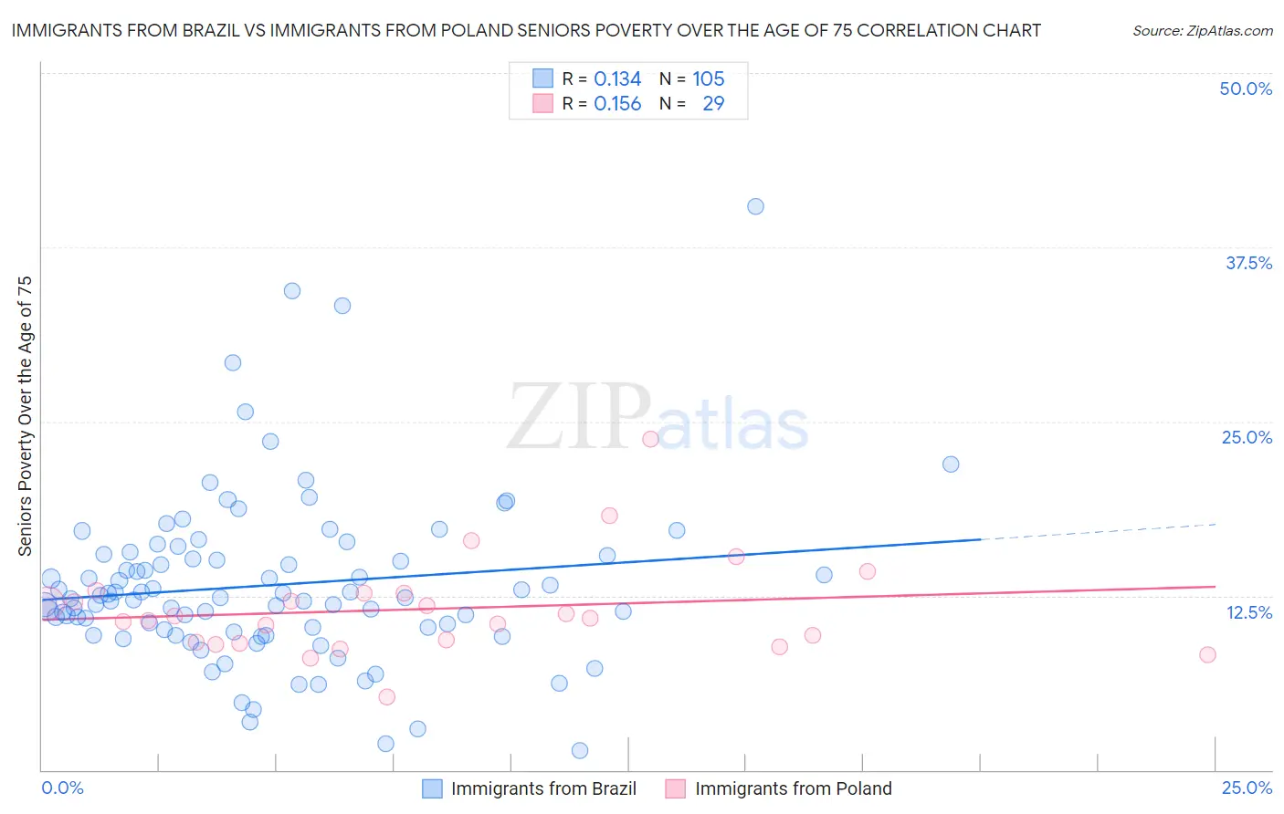 Immigrants from Brazil vs Immigrants from Poland Seniors Poverty Over the Age of 75