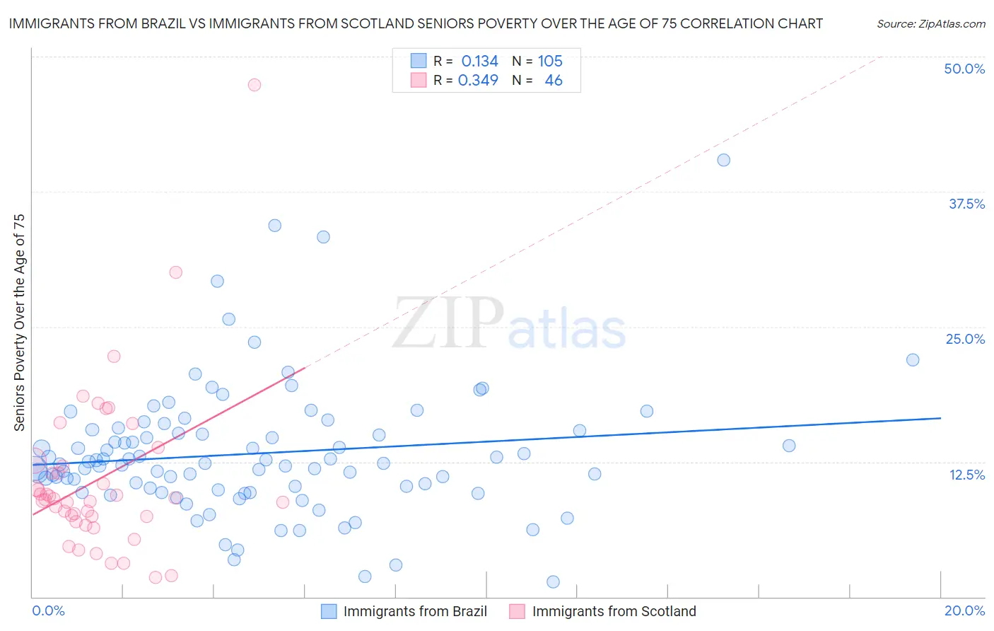 Immigrants from Brazil vs Immigrants from Scotland Seniors Poverty Over the Age of 75