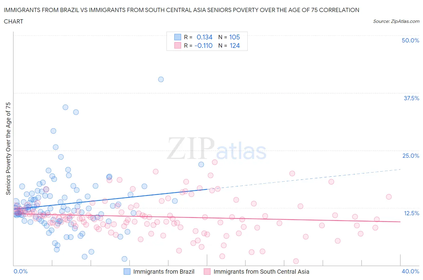 Immigrants from Brazil vs Immigrants from South Central Asia Seniors Poverty Over the Age of 75