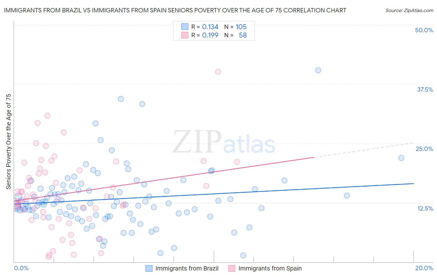Immigrants from Brazil vs Immigrants from Spain Seniors Poverty Over the Age of 75