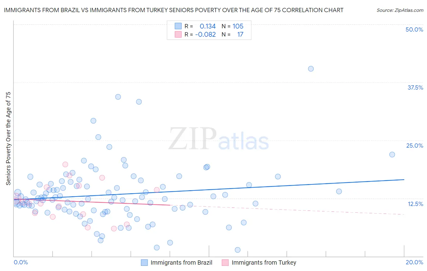 Immigrants from Brazil vs Immigrants from Turkey Seniors Poverty Over the Age of 75