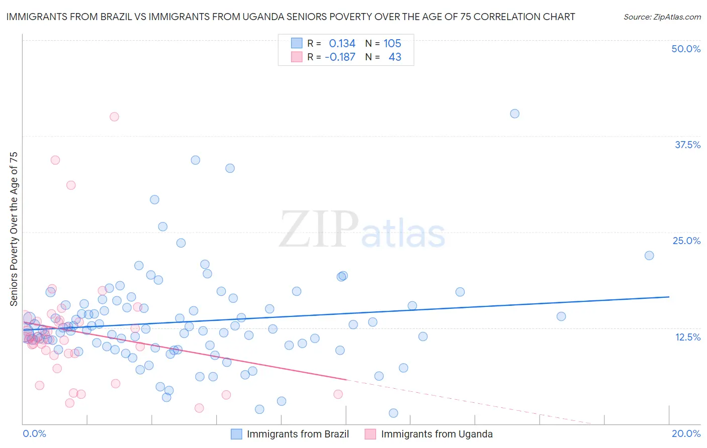 Immigrants from Brazil vs Immigrants from Uganda Seniors Poverty Over the Age of 75