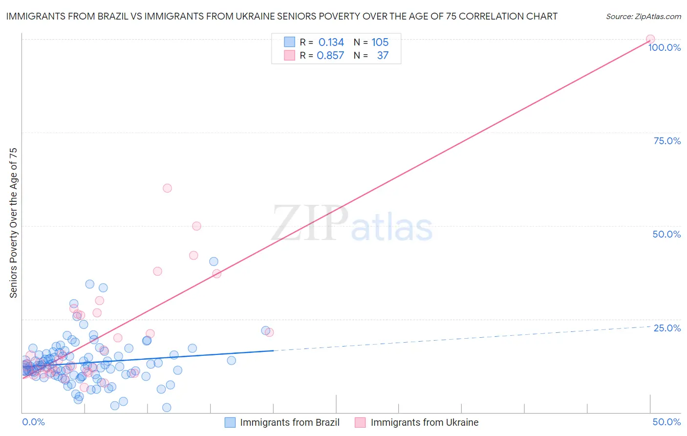 Immigrants from Brazil vs Immigrants from Ukraine Seniors Poverty Over the Age of 75