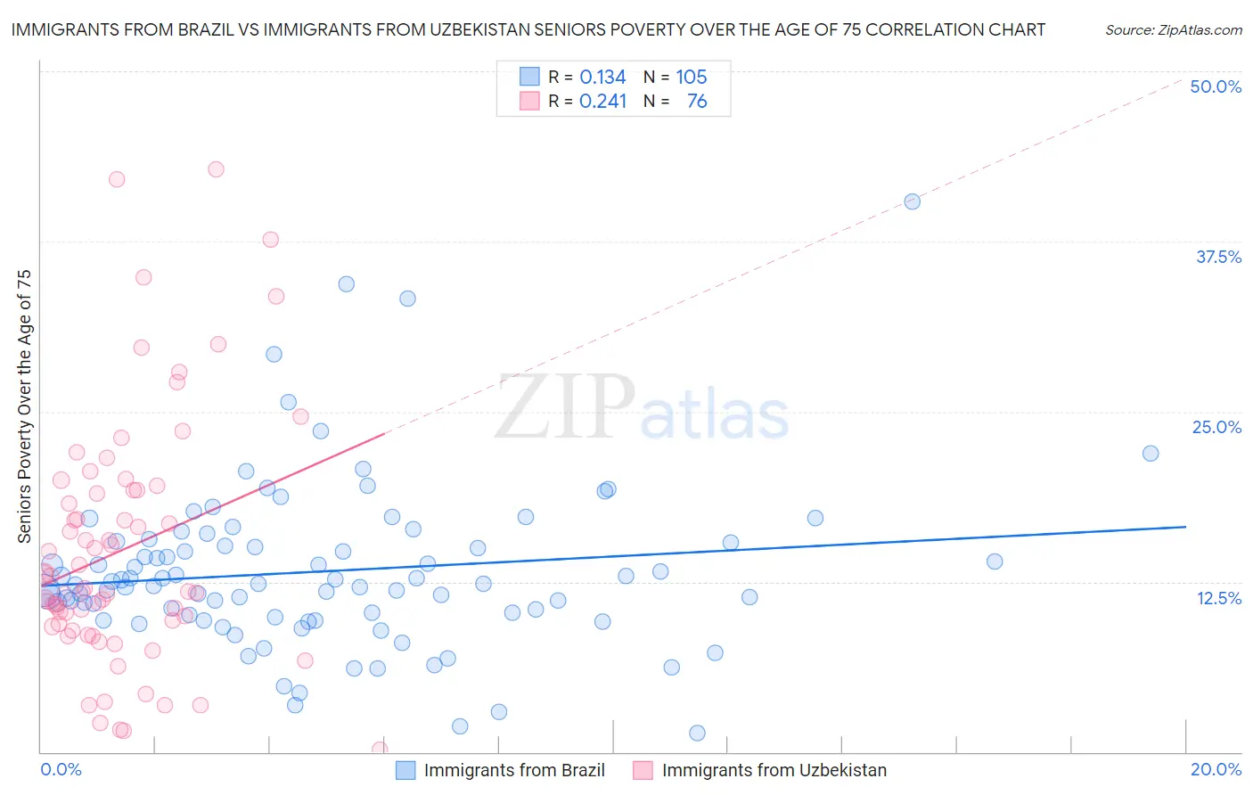 Immigrants from Brazil vs Immigrants from Uzbekistan Seniors Poverty Over the Age of 75